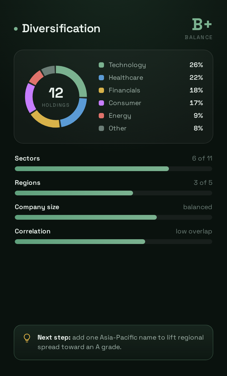 Diversification check — a grade with sector, country, size and correlation spread, plus a fix-it tip