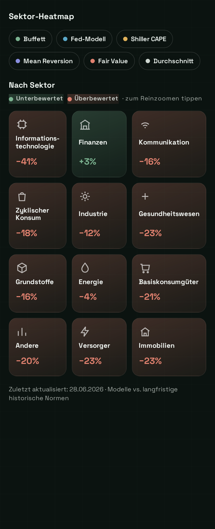 Sektor-Heatmap
