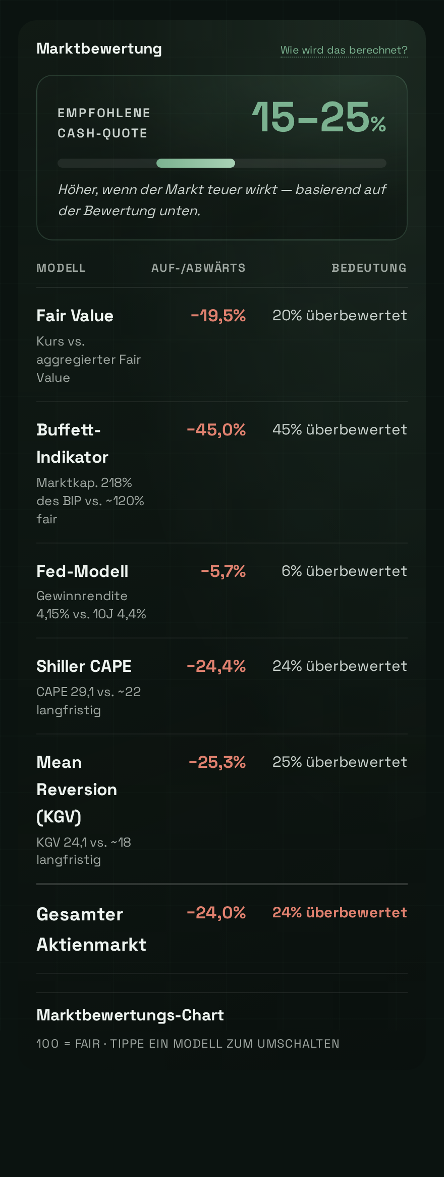 Marktbewertungs-Cockpit — Buffett, Fed-Modell, Shiller CAPE u. a., mit empfohlener Cash-Quote