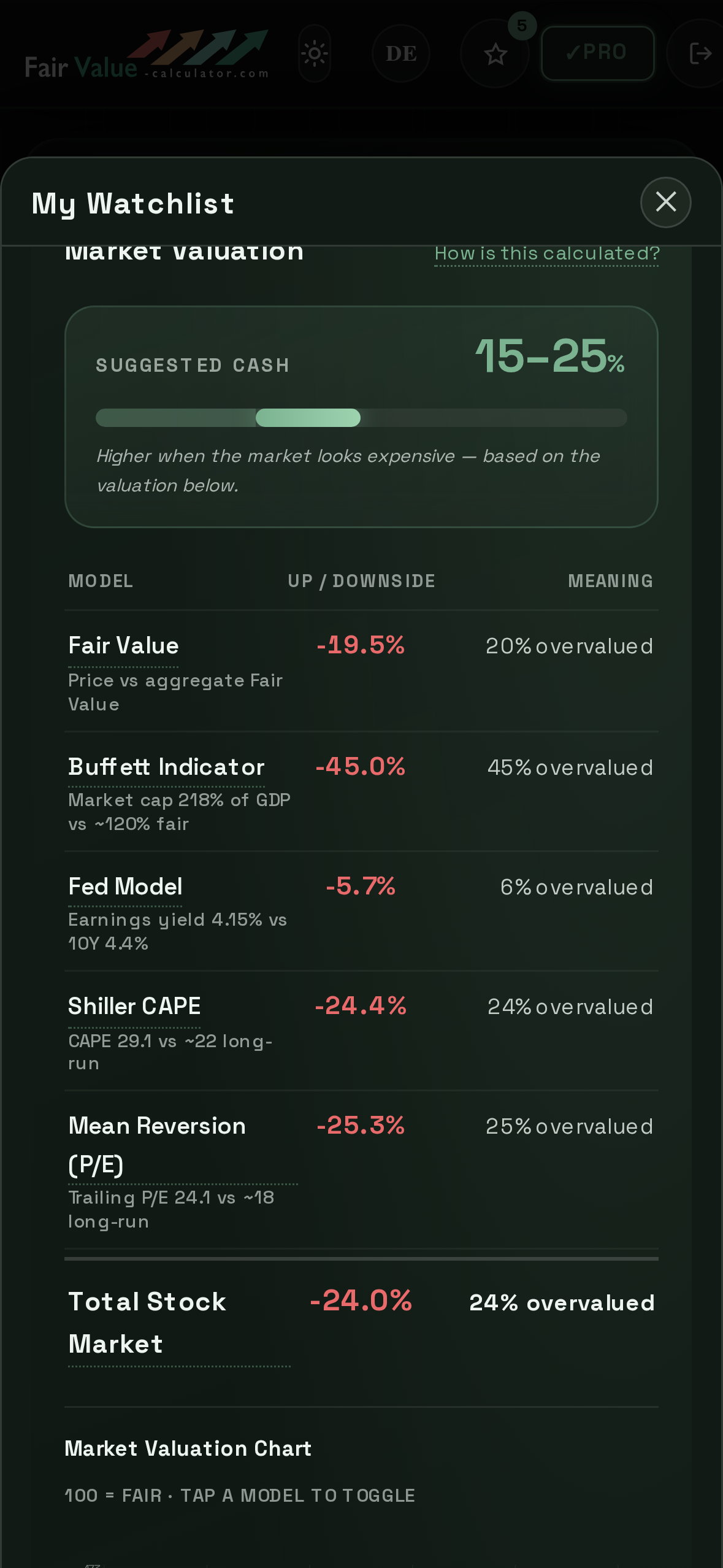 Market-valuation cockpit — Buffett, Fed model, Shiller CAPE and more, with a suggested cash level