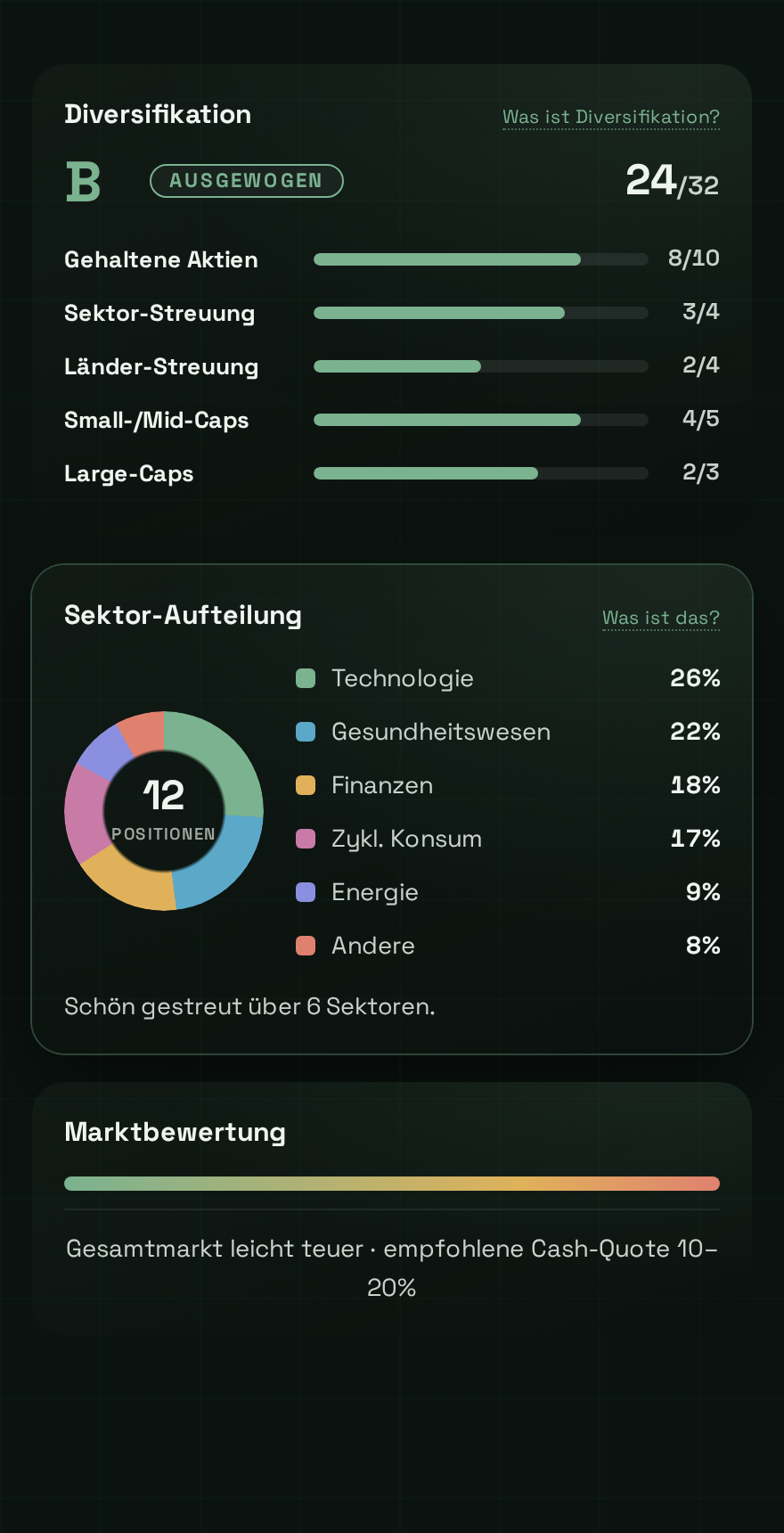 Donut-Diagramm der Sektor-Aufteilung des Portfolios mit Diversifikations-Note und Marktbewertung