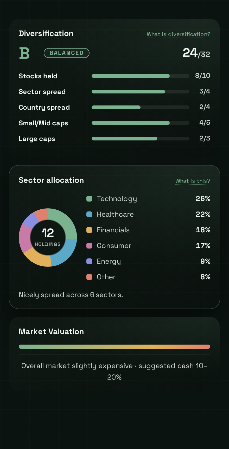 Portfolio sector-allocation donut chart with the diversification grade and a market-valuation read