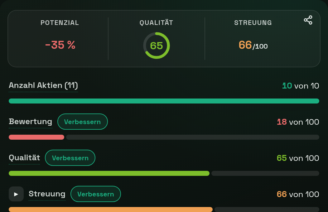 Watchlist auf einen Blick: Anzahl, Bewertung, Qualität und Streuung als Balken