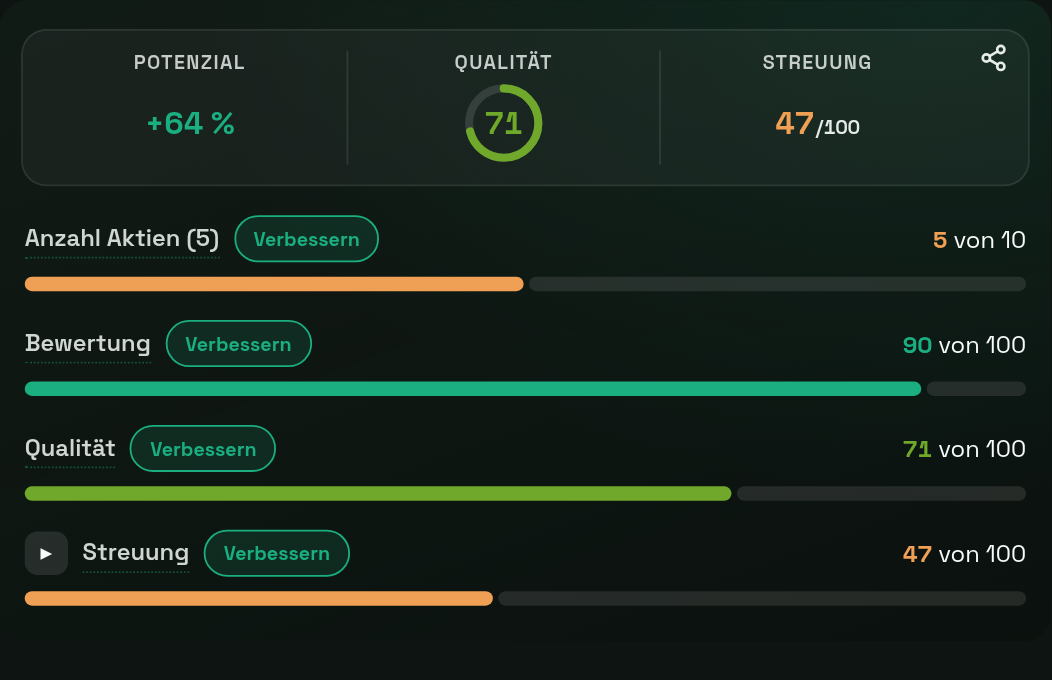 Watchlist auf einen Blick: Anzahl, Bewertung, Qualität und Streuung als Balken