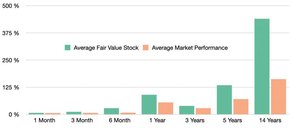 Evidenz 2 Fair Value Stock Performance