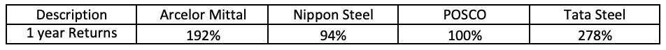 Ebit-Margin Ertragskraft Rechner 3 1 year return after EBIT margin analysis