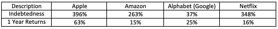 Debt to Equity Ratio Calculator 6 1 year return debt to equity apple