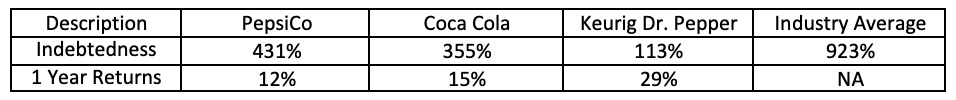 Debt to Equity Ratio Calculator 5 1 year return debt to equity cola pepsi
