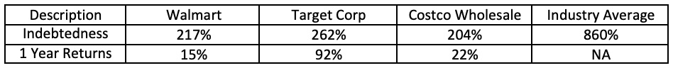 Debt to Equity Ratio Calculator 3 1 year return debt to equity
