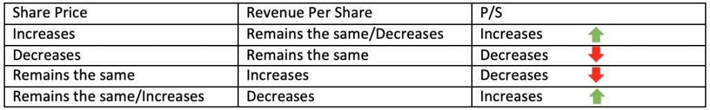 Price to Sales (P/S) Ratio Calculator 2 P/S Table