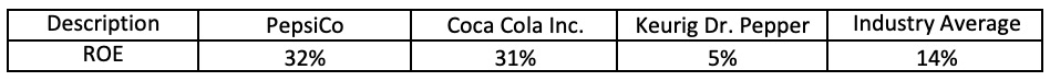 Return on Equity (ROE) Ratio Calculator 3 ROE Industry Average