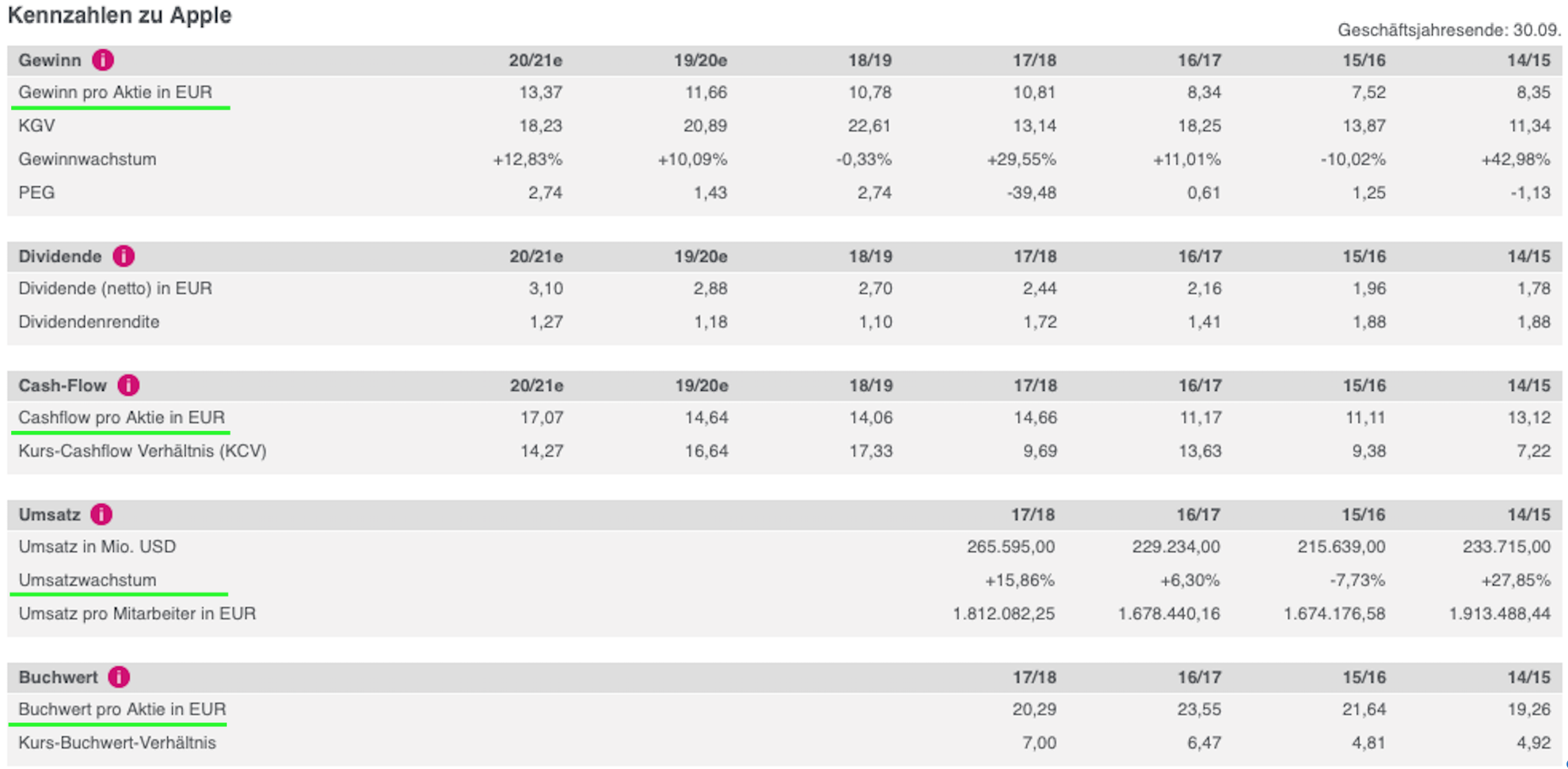 So finden Sie Finanzdaten 5 fair value apple