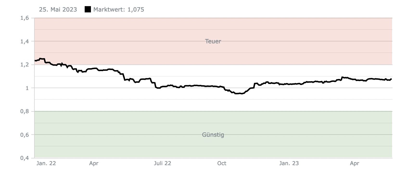 Marktchart e1685124226357