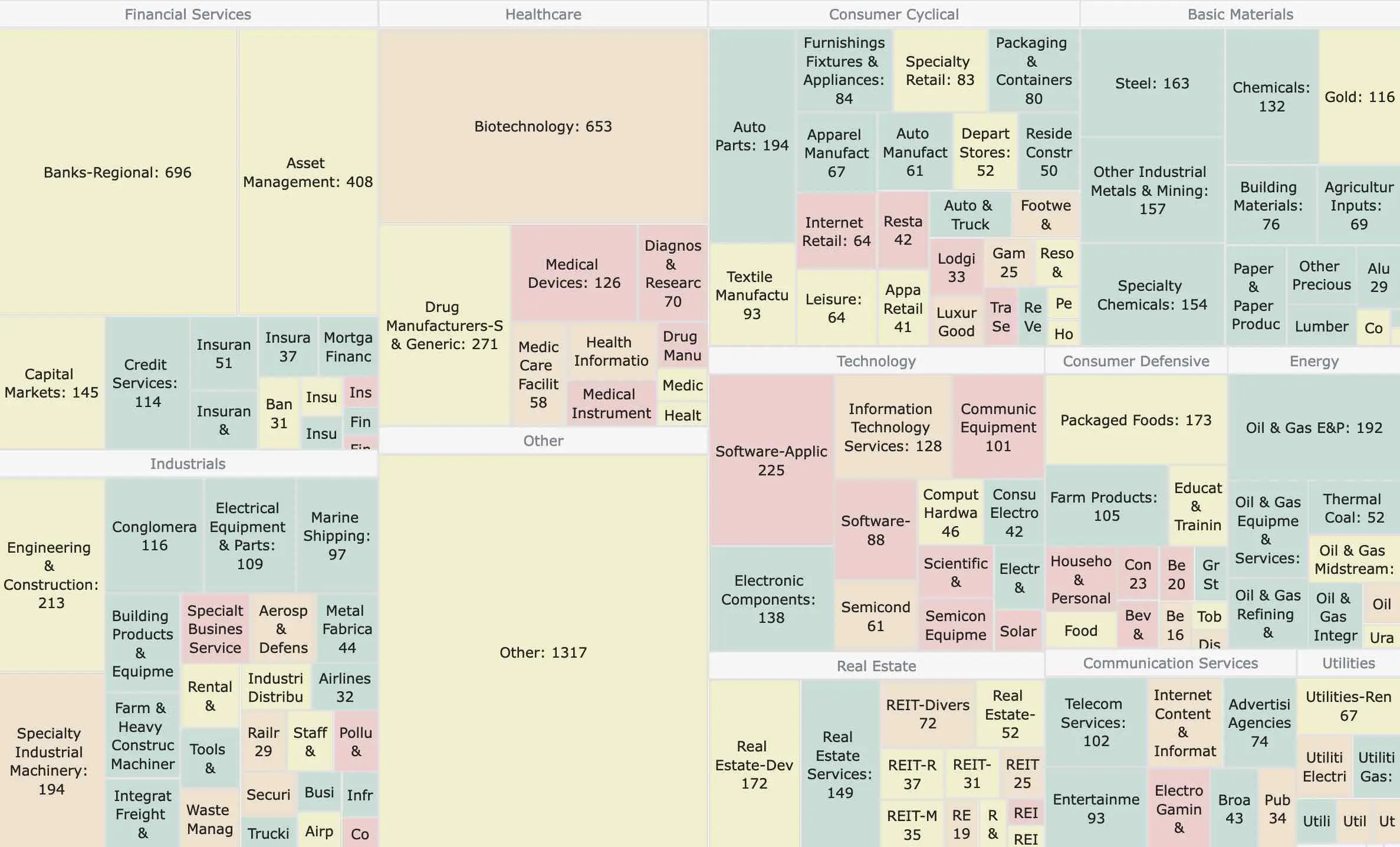 Heat Map Sectors Valuation