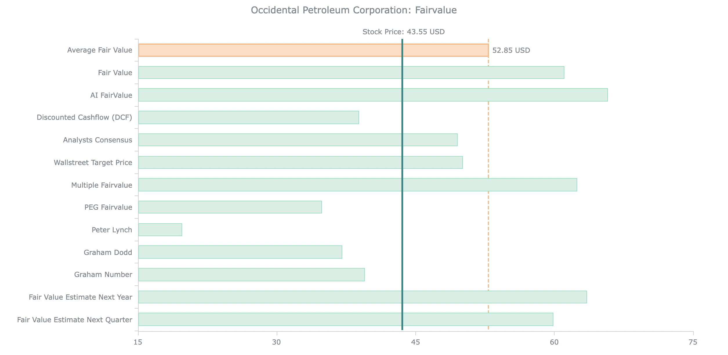 Fair Values Occidental Petroleum