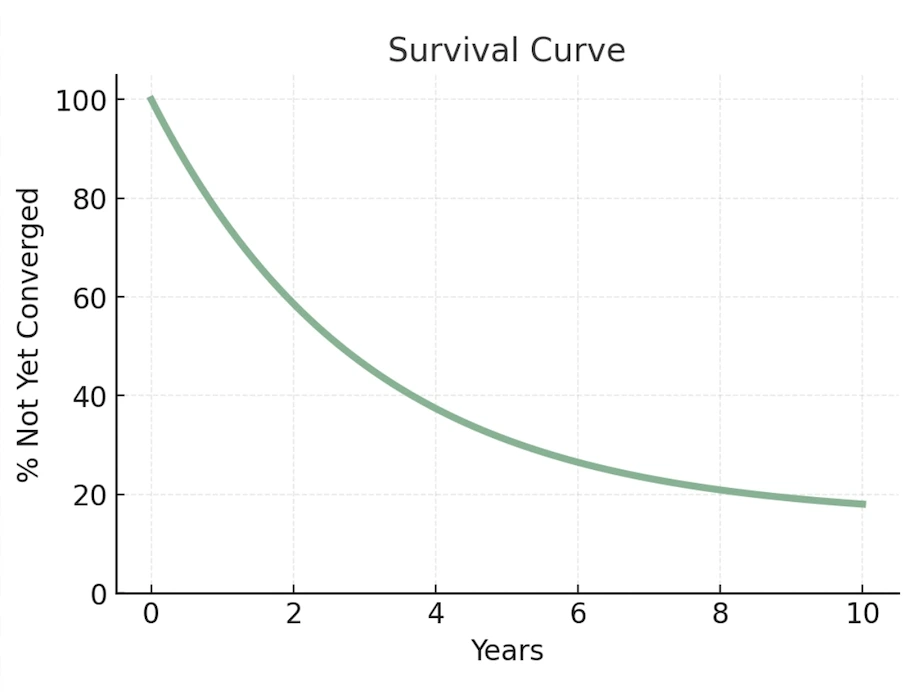 Evidenz 6 Survival Curve Statistics