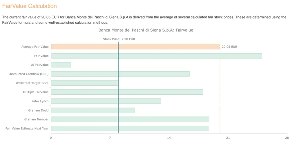 Fair Value Calculation Banca Monte dei Paschi